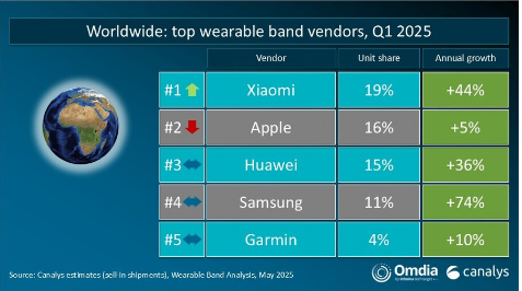 Global wearable band market grows 13% in Q1 2025 with Xiaomi leading shipments