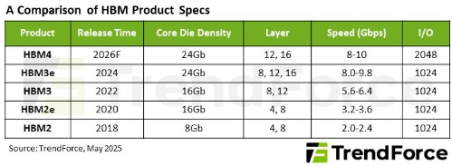  HBM4 to drive over 30% price premium amid rising complexity and AI demand