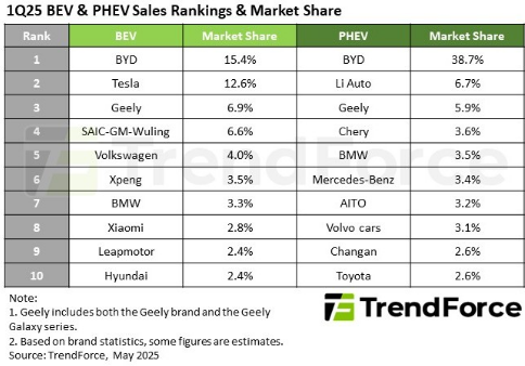 Global NEV sales hit 4.02 million in Q1 2025, BYD leads BEV and PHEV markets