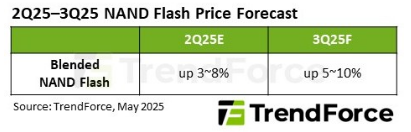 NAND flash prices set to rise in 3Q25 amid growing AI-driven enterprise SSD demand