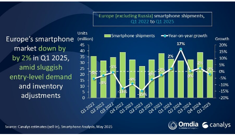 Europe’s smartphone market declines 2% in Q1 2025, premium segment hits record share