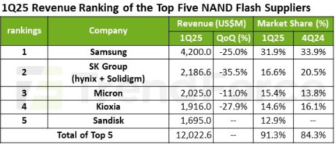 NAND flash industry faces 24% revenue drop in Q1 2025, TrendForce reports