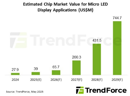 Micro LED market to grow with focus on cost optimization and new applications, TrendForce Reports