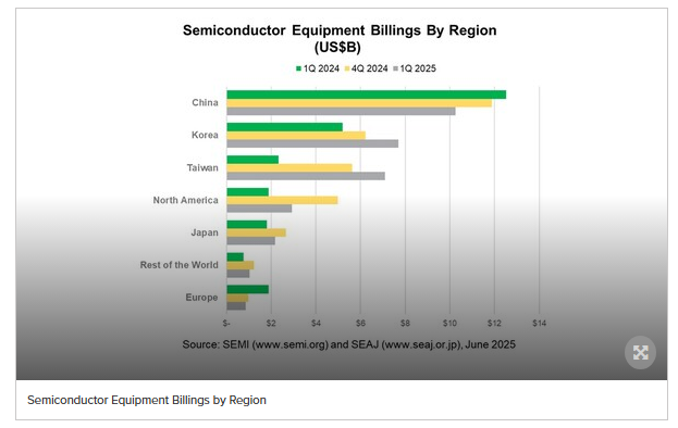 Global semiconductor equipment billings rise 21% to $32.05 billion in Q1 2025, SEMI reports
