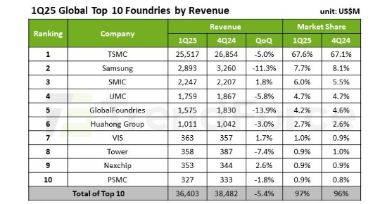 Global semiconductor foundry revenue declines 5.4% in Q1 2025, supported by tariffs and China subsidies, reports TrendForce