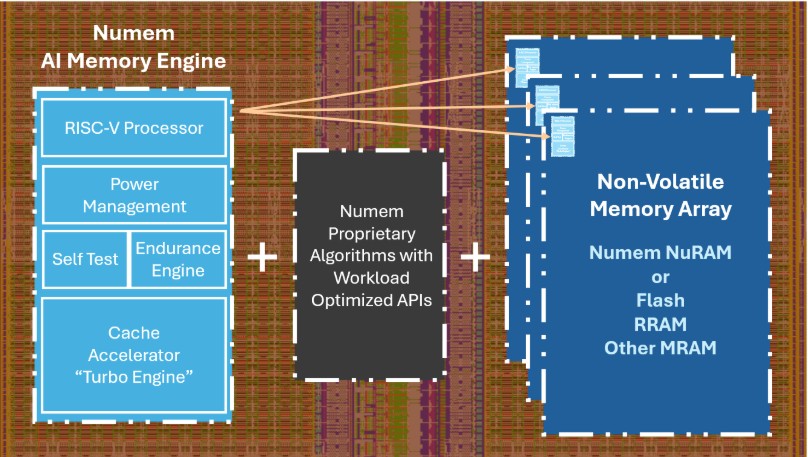 Numem introduces AI memory engine with SRAM-class performance and 30–50% power savings
