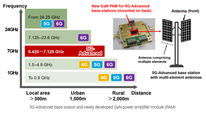 Mitsubishi Electric develops compact 7GHz GaN power amplifier module for 5G-advanced