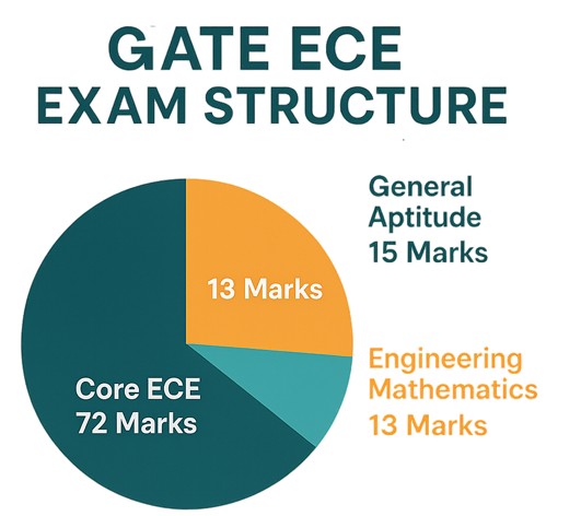 GATE ECE: gateway to advanced education and diverse career opportunities