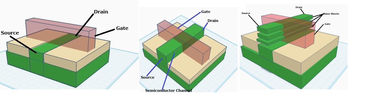 The evolution of field effect transistors: from MOSFETs to GAAFETs in the Angstrom era