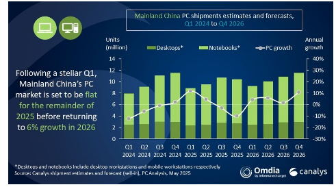 Mainland China PC shipments increase 12% in Q1 2025, tablets grow 19%