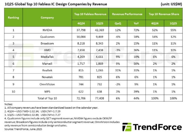 Fables semiconductor design industry sees 6% QoQ revenue growth in 1Q25, driven by AI demand