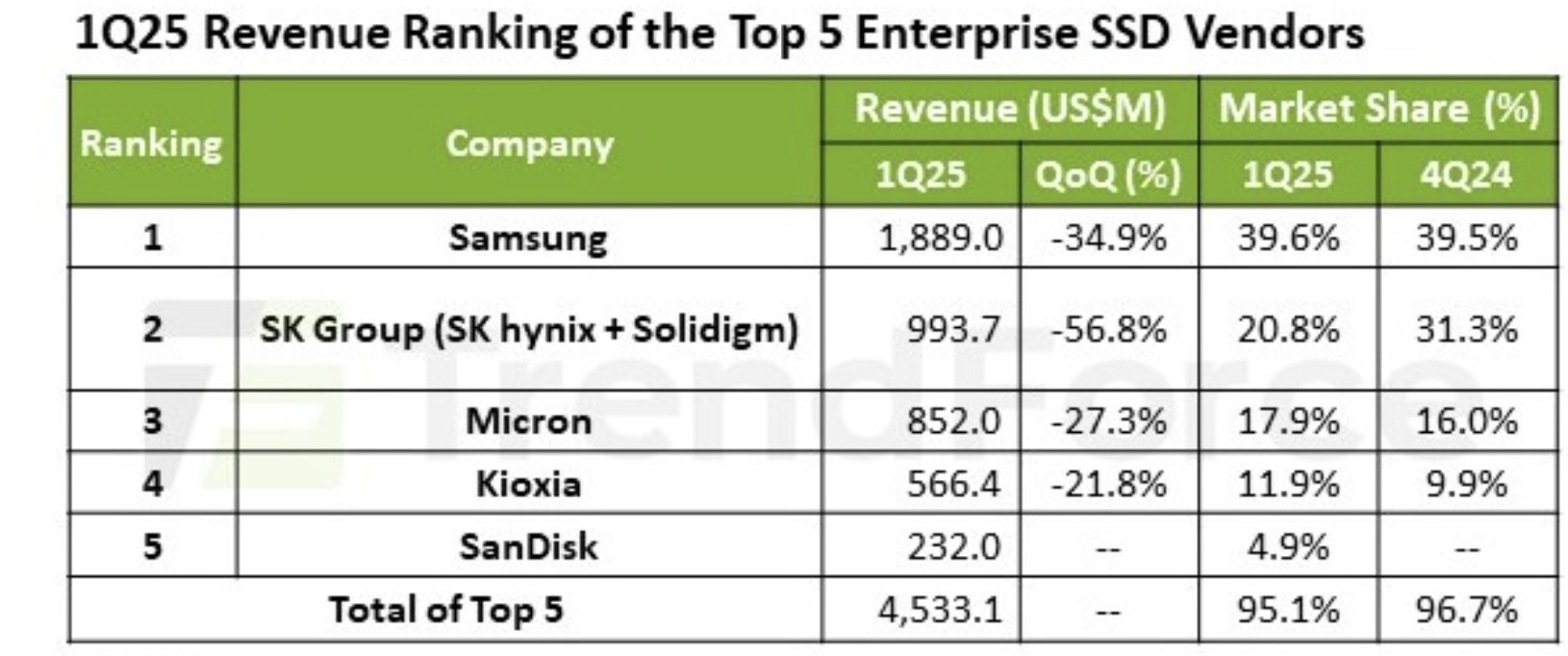 Enterprise SSD market faces Q1 2025 decline, recovery anticipated in Q2, reports TrendForce