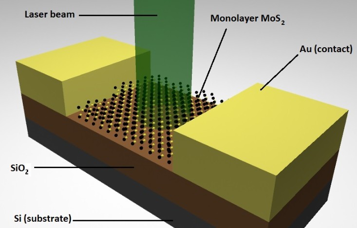 University of Michigan study reveals safer method for synthesizing 2D Molybdenum Disulfide