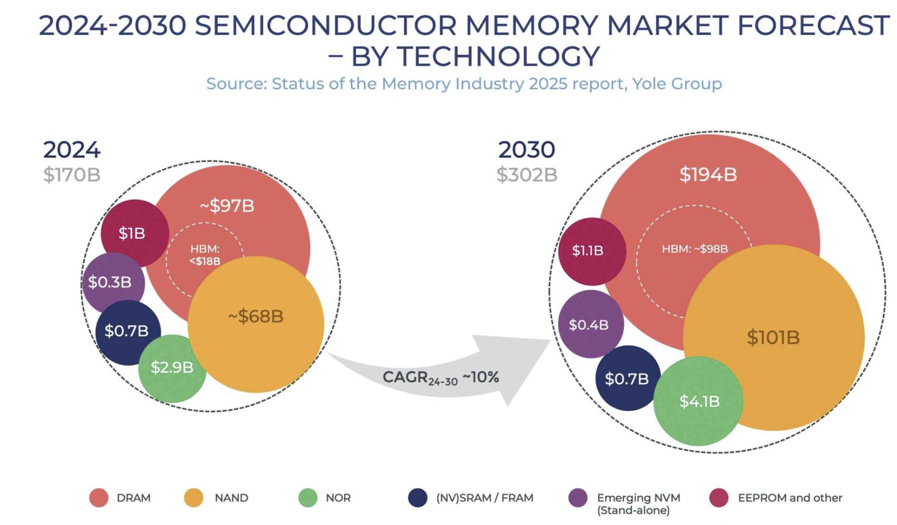 Memory Market to Hit $200 Billion in 2025, Driven by HBM and AI Demand