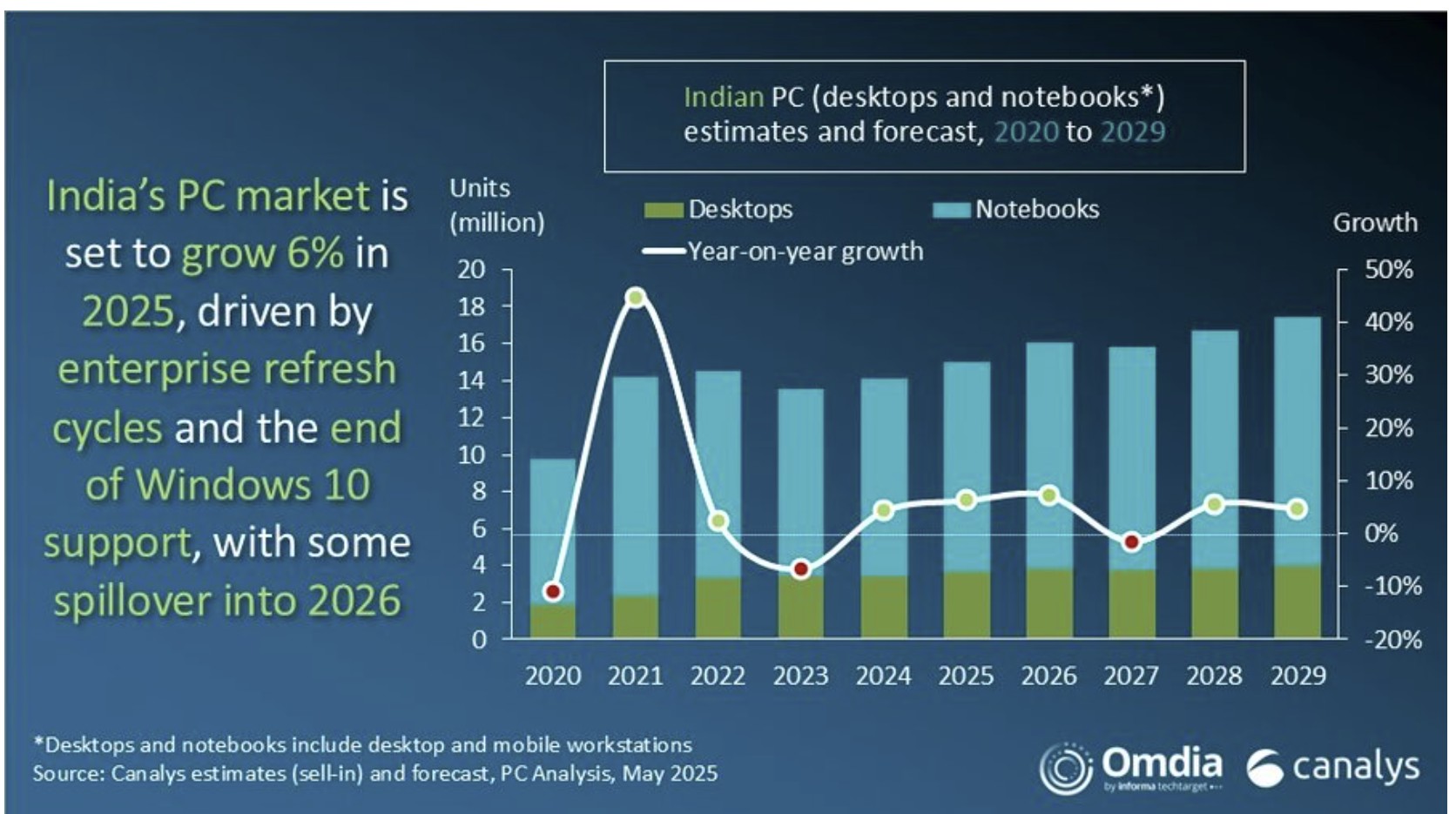 India’s PC Market to Grow 6% in 2025, Fueled by AI and Tier-Two, Tier-Three City Demand