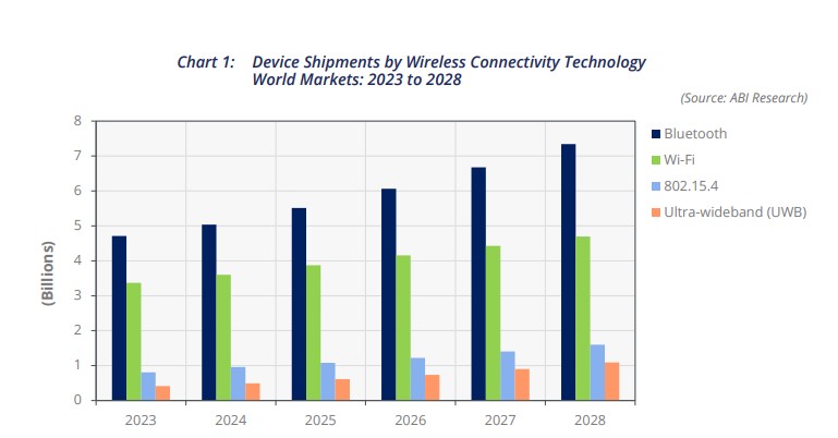 Bluetooth Low Energy and Wireless Tech in Consumer Medical Devices: 2025 Trends