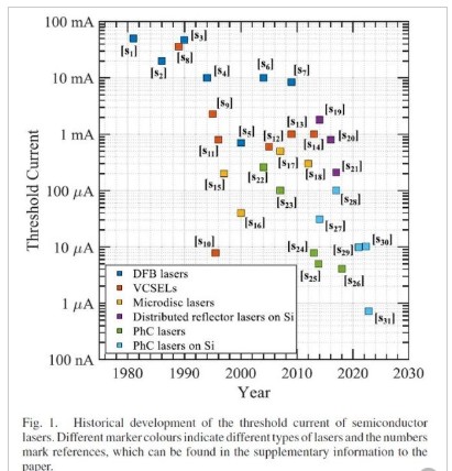 IEEE Study Details Advances in Semiconductor Nanolasers for Optical Technologies