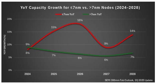 SEMI Projects 69% Increase in Advanced Semiconductor Capacity by 2028 Driven by AI Demand