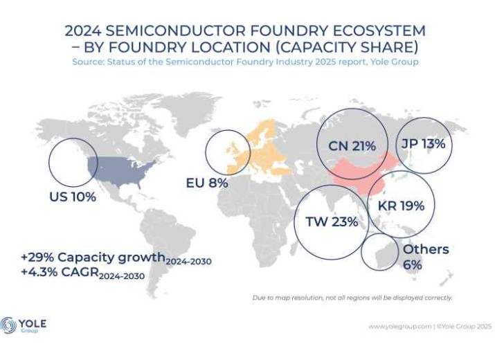 Semiconductor Foundry Industry to Undergo Major Shifts by 2030, Report Finds