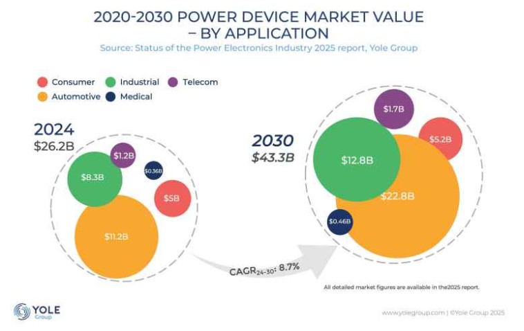 Power Electronics Market Faces Growth and Shifts in 2024, Yole Group Reports