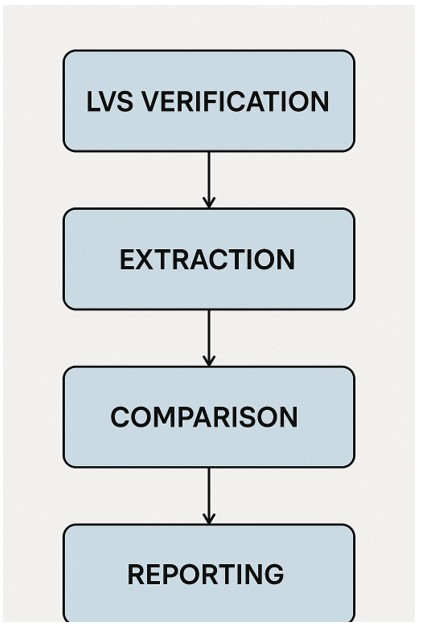VLSI Design: LVS (Layout Versus Schematic) in OpenROAD Environment -p3