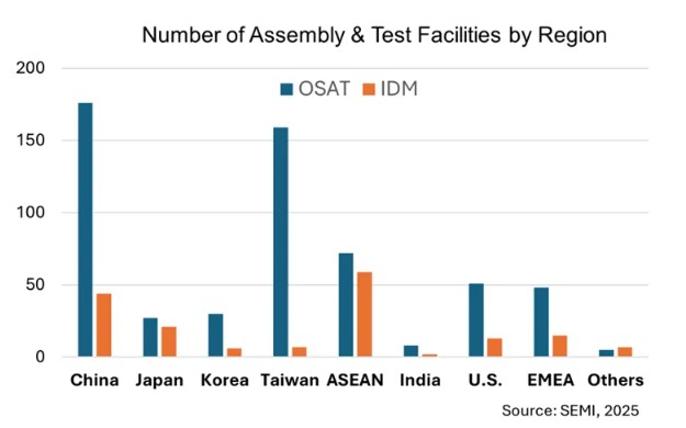 SEMI and TechSearch International Release 2025 Worldwide Semiconductor Assembly & Test Facility Database