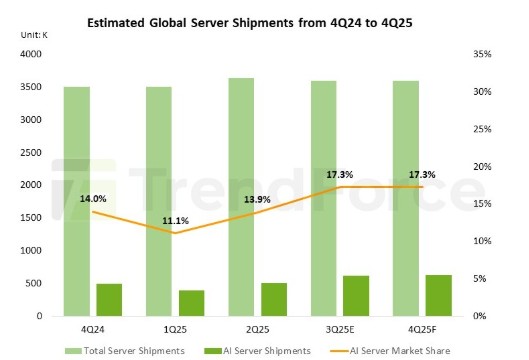 Global AI Server Shipments to Grow 24.3% in 2025 Amid Geopolitical and Export Challenges, Reports TrendForce