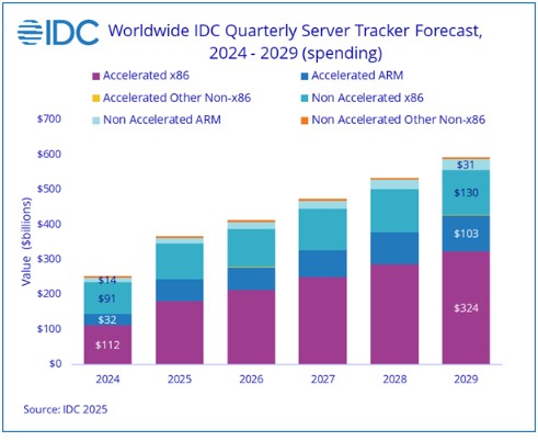 Global Server Market Projected to Reach $366 Billion in 2025, Reports IDC