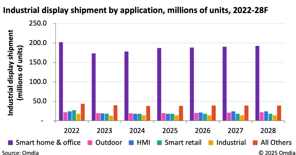 Global Industrial Display Panel Shipments Reach 281.1 Million Units in 2024, Projected to Grow 3.4% in 2025