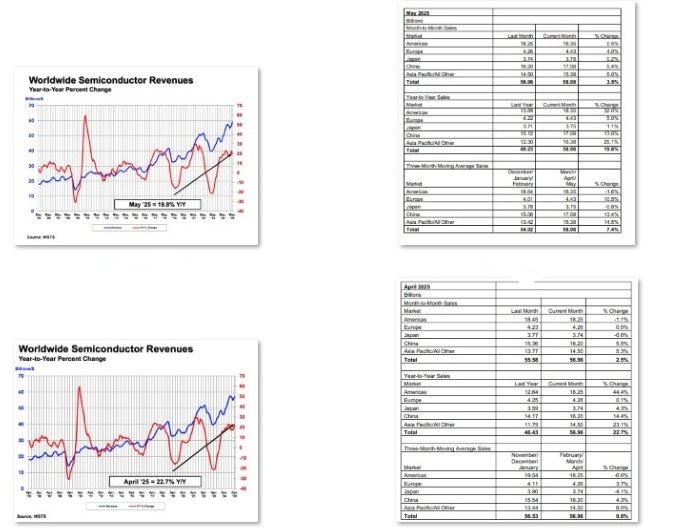 Global Semiconductor Sales Rise 3.5% in May and 2.5% in April Month over Month in 2025