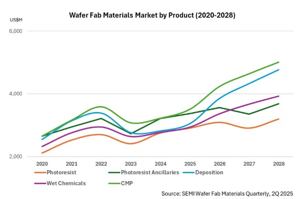 SEMI and Linx Consulting Launch Wafer Fab Materials Quarterly Report