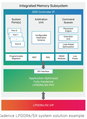Cadence Unveils LPDDR6/5X 14.4Gbps Memory IP to Support AI and HPC Infrastructure
