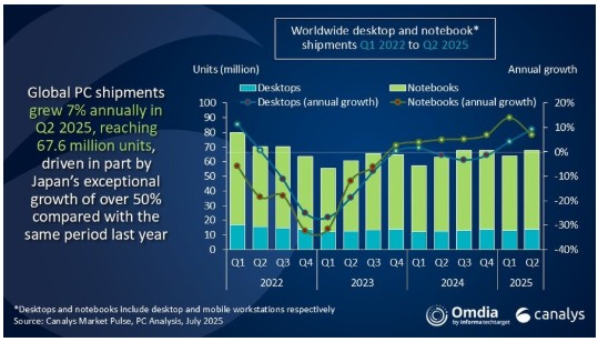 Global PC Shipments Rise 7.4% in Q2 2025 Amid Windows 10 Deadline and Tariff Uncertainty