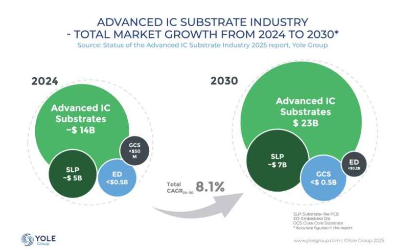 AI-Driven Demand and Global Investments Propel Advanced IC Substrate Market to $31 Billion by 2030