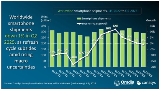 Global Smartphone Shipments Dip 1% in Q2 2025 Amid Economic Uncertainty and Shifting Consumer Trends