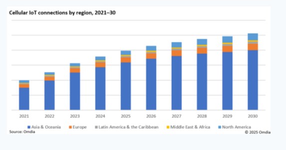 5G IoT Boom: Omdia Predicts 5.1 Billion Cellular Connections by 2030