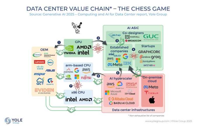 Generative AI Fuels $372 Billion Data Center Processor Market Surge by 2030