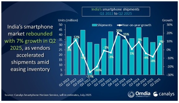 India’s Smartphone Market Grows 7% in Q2 2025 Amid Inventory Recovery and Festive Season Strategies