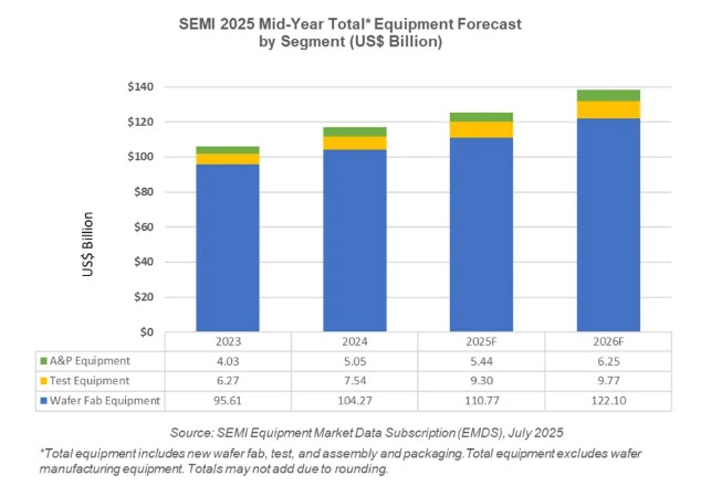 AI and Advanced Tech Drive Semiconductor Equipment Sales to Record $125.5 Billion in 2025