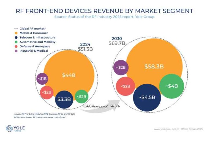 RF Semiconductor Market to Hit $69.7 Billion by 2030 Amid 5G, 6G, and Global Supply Chain Shifts