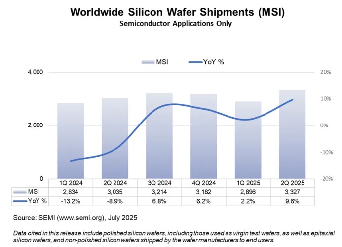 Silicon Wafer Shipments Surge 10% in Q2 2025, Signaling Recovery in AI and Non-Memory Sectors