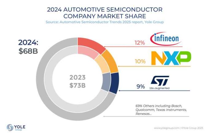 Automotive Semiconductor Market to Reach $132 Billion by 2030 Amid Rising Competition and Regional Shifts