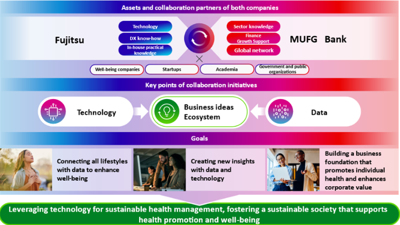MUFG Bank and Fujitsu Partner to Build Data-Driven Preventive Health Ecosystem in Japan