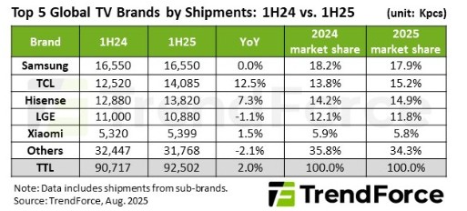 Global TV Shipments Rise 2% in 1H25 Amid Tariff and Subsidy Shifts, Mini LED and OLED Gain Traction