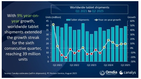 Tablet Shipments Climb 9% in Q2 2025, Chromebook Demand Surges with Japan’s GIGA School Program