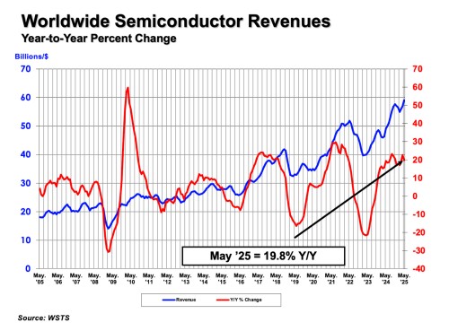 Global Semiconductor Sales Rise 7.8% in Q2 2025, Driven by Asia Pacific and Americas Growth