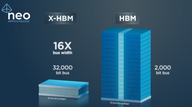 NEO Semiconductor Unveils X-HBM Architecture with 32K-Bit Data Bus for AI Chips
