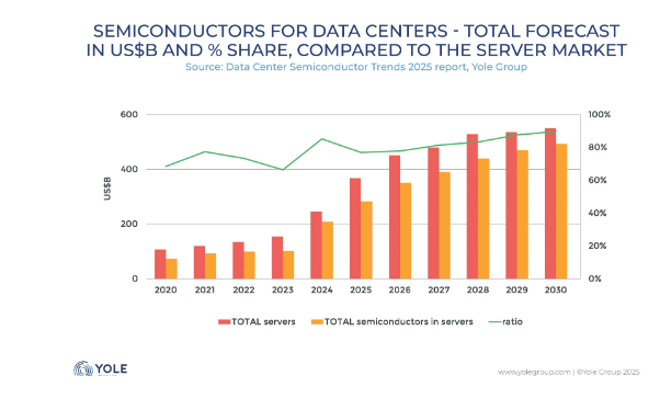 AI and Hyperscaler Demand Drive Data Center Semiconductor Market to $492 Billion by 2030, Yole Group Reports
