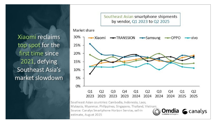 Xiaomi Reclaims Southeast Asia Smartphone Lead in Q2 2025 Amid Flat Market, Canalys Reports