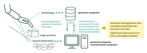 Quantum Computing Enhances Robot Posture Optimization in Shibaura, Waseda, Fujitsu Collaboration